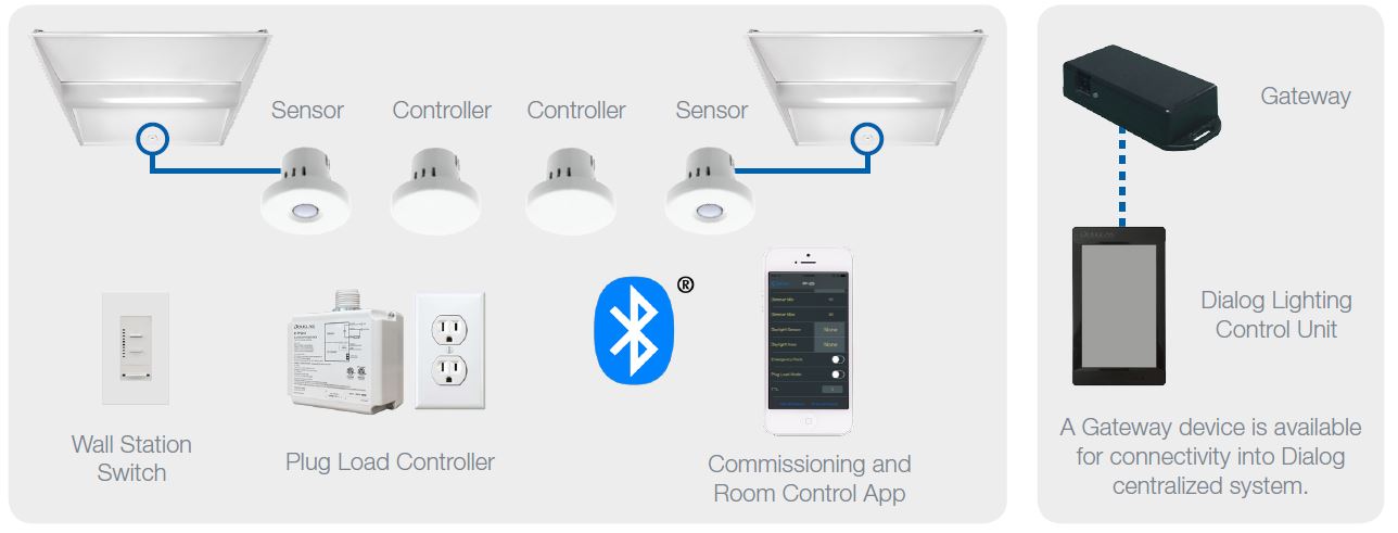 BluetoothControlEcosystem